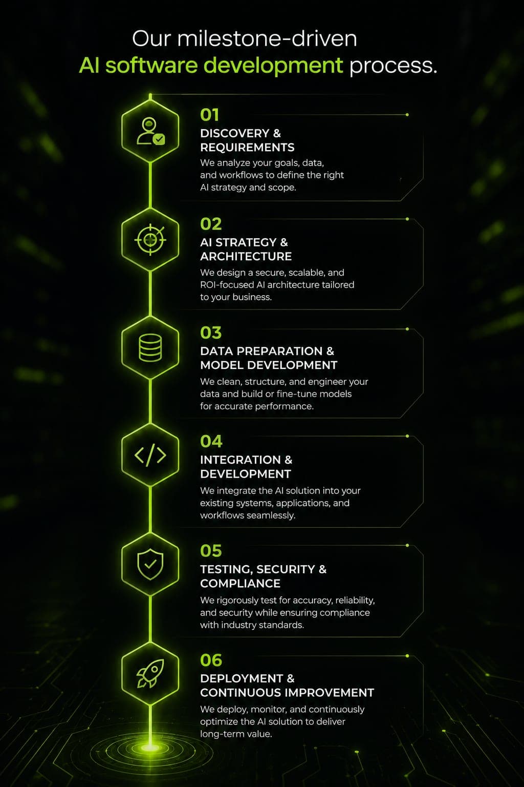 AI Development delivery process at VectovateAI