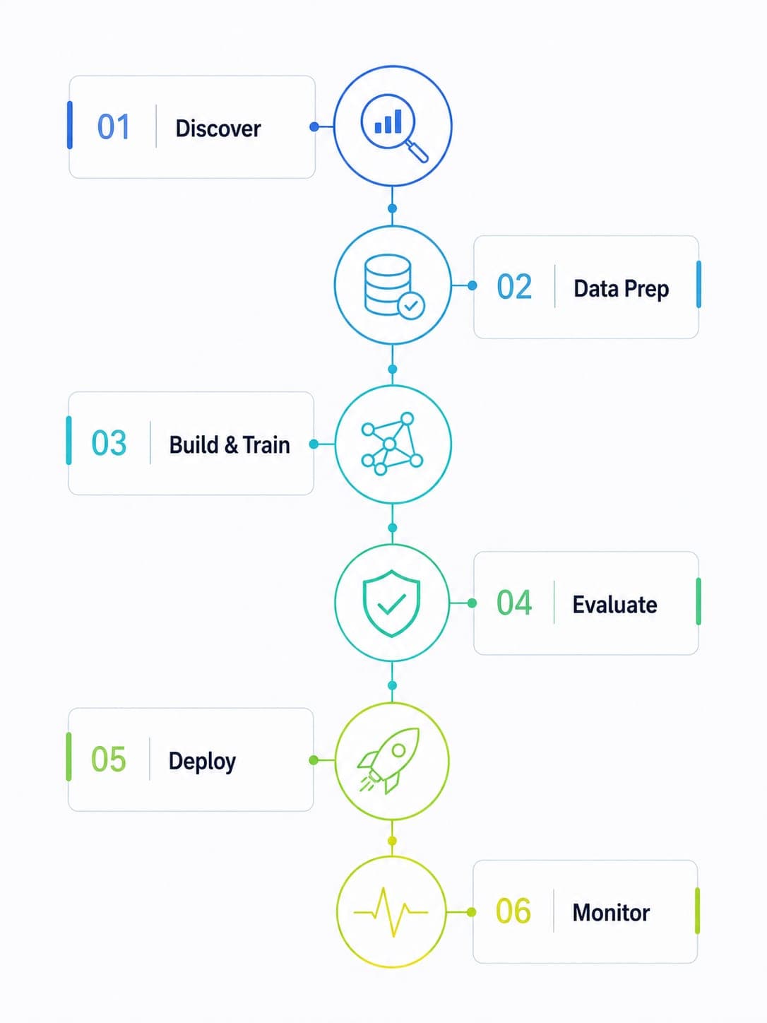 AI Solutions delivery process at VectovateAI
